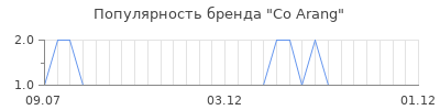 Популярность co arang