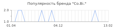 Популярность co bi