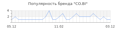 Популярность co bi