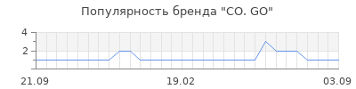 Популярность co go