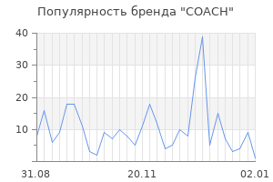 Популярность бренда coach