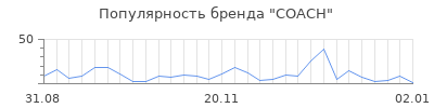 Популярность coach