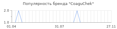 Популярность CoaguChek