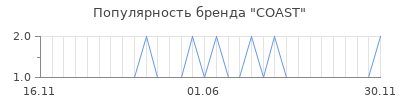 Популярность coast