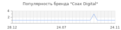 Популярность Coax Digital