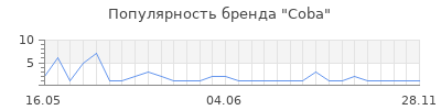 Популярность coba