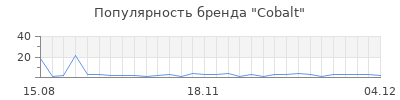 Популярность cobalt