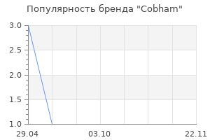 Популярность бренда cobham