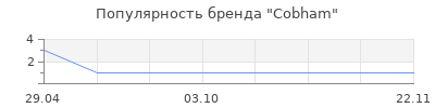 Популярность cobham