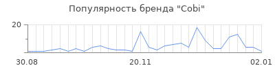 Популярность cobi