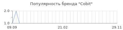 Популярность Cobit