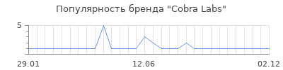 Популярность cobra labs