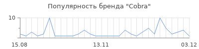 Популярность cobra