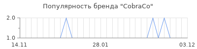 Популярность cobraco