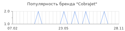 Популярность CobraJet