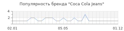 Популярность Coca Cola Jeans