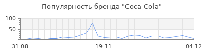 Популярность coca cola