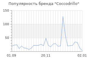 Популярность бренда coccodrillo