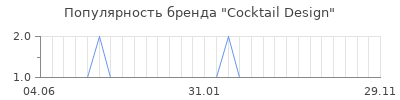 Популярность cocktail design