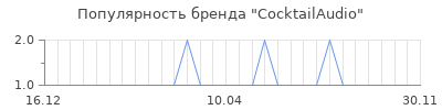 Популярность cocktailaudio