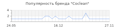 Популярность coclean