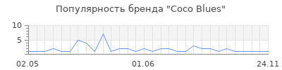 Популярность Coco Blues