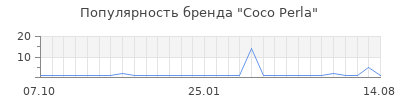 Популярность coco perla