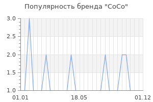 Популярность бренда coco