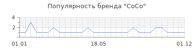 Популярность coco