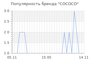 Популярность бренда COCOCO