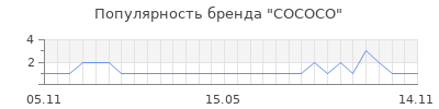 Популярность COCOCO