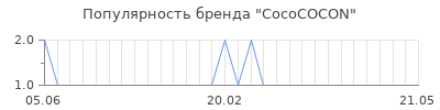 Популярность cocococon