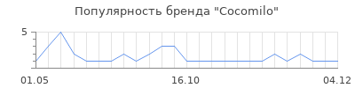 Популярность Cocomilo