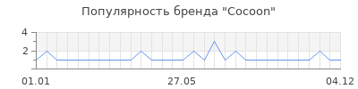 Популярность cocoon