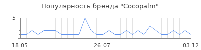 Популярность cocopalm