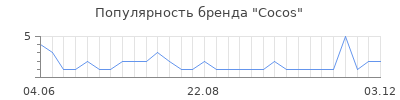 Популярность cocos