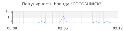 Популярность COCOSHNICK