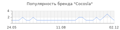 Популярность Cocosla
