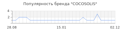 Популярность COCOSOLIS