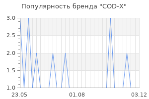 Популярность бренда COD-X