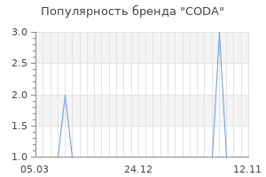 Популярность бренда coda