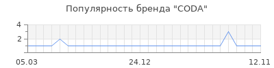 Популярность coda
