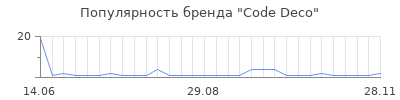 Популярность Code Deco