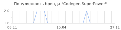 Популярность codegen superpower