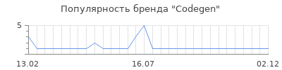 Популярность codegen