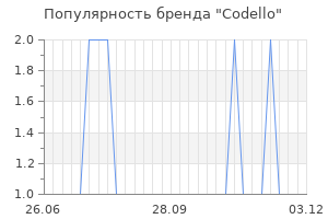 Популярность бренда codello