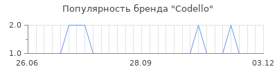 Популярность codello