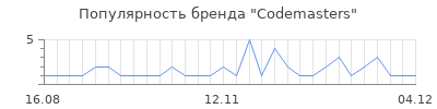 Популярность codemasters