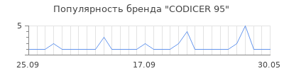 Популярность codicer 95
