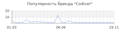 Популярность codicer